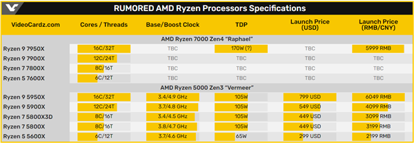 5nm Zen 4来了！AMD锐龙7000四款首发处理器曝光：定价感人