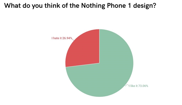 太像iPhone 四边等宽的Nothing Phone 1还未发布：口碑已两极分化