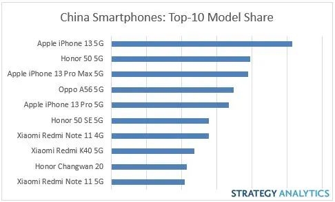 2022Q1中国最畅销智能手机公布：荣耀50超越iPhone 13 Pro Max