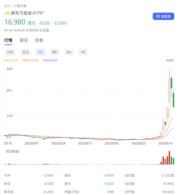 高位套现！腾讯抛售新东方在线7460万股：价值超10亿