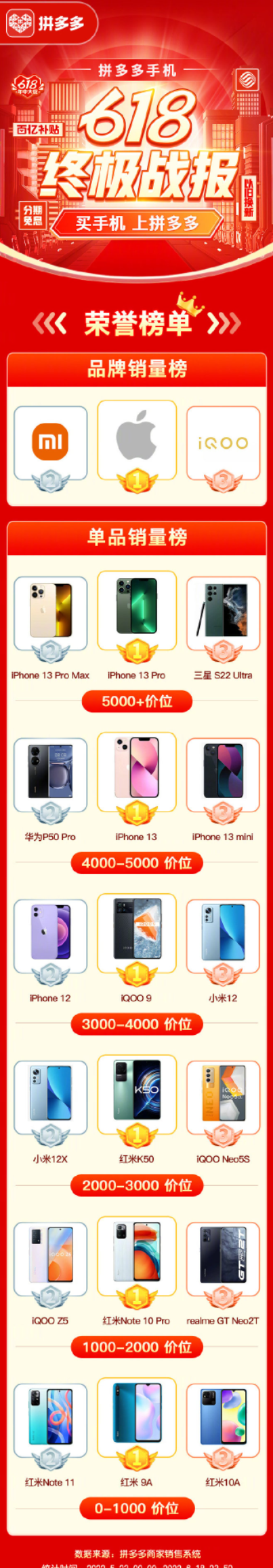 拼多多618战报出炉：iPhone 13 Pro夺5000元档销冠