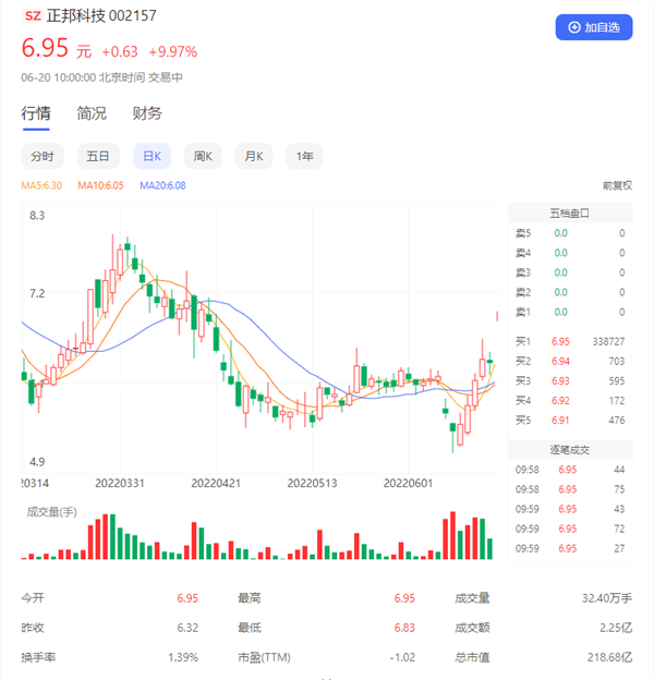 养猪的正邦科技跨界进军新能源 股票涨停 深交所下发关注函