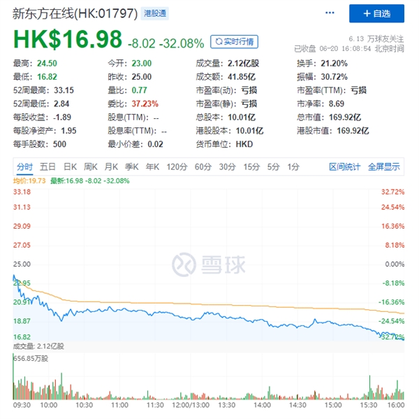 新东方在线冲上热搜榜：股价下跌超13%