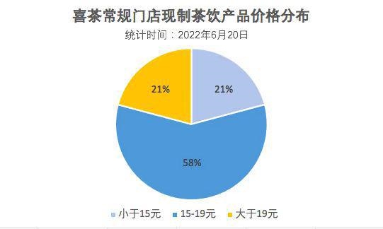 喜茶拼了：饮品刷新最低价