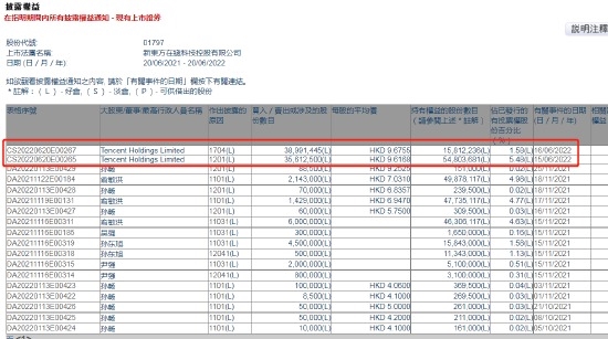 高位套现！腾讯抛售新东方在线7460万股：价值超10亿