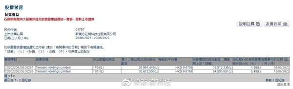 高位套现！腾讯抛售新东方在线7460万股：价值超10亿