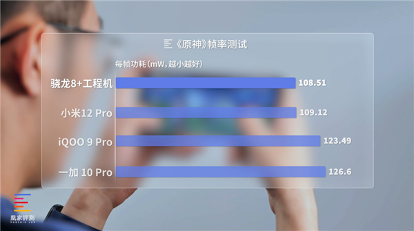 实测骁龙8+能效表现：居然是这颗核心翻了身