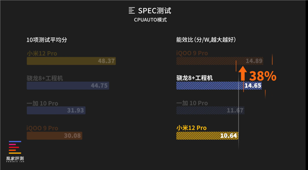 实测骁龙8+能效表现：居然是这颗核心翻了身