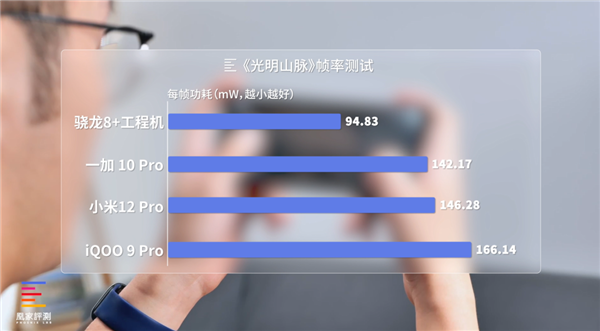 实测骁龙8+能效表现：居然是这颗核心翻了身