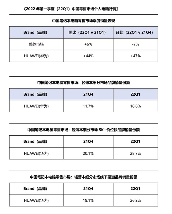 PC新黑马杀出来了：华为笔记本销量大增47%