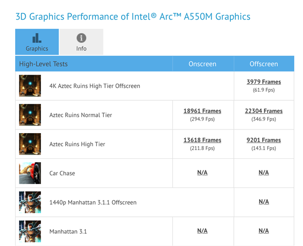 Intel Arc A550M中端显卡首次现身：8GB超大显存