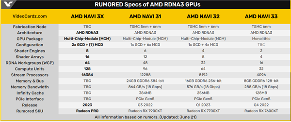 AMD RDNA3核弹卡曝光：双芯加持的性能怪兽