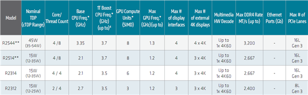 AMD 12nm Zen+架构突然复活！嵌入式锐龙R2000发布：还有双核