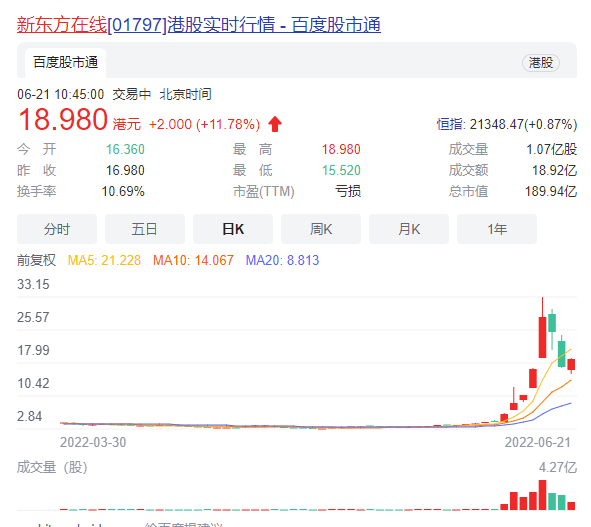 腾讯清仓式减持后 新东方在线股价转头大涨：少赚7个亿