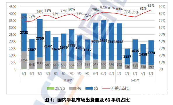 苹果赢麻了！5月国内手机市场iPhone销量上升