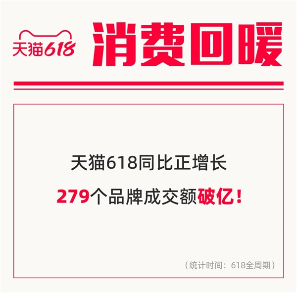 天猫618近300个品牌成交过亿：中国年轻人“新三大件”出炉