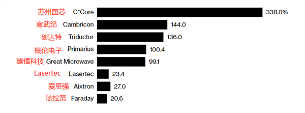 全球增长最快芯片公司20强排行：19家来自中国