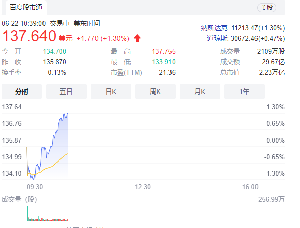 2.23万亿美元！苹果公司市值重回全球第一