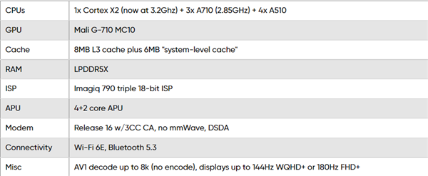 对标骁龙8+ Gen 1？！联发科发布天玑9000+：CPU/GPU性能提升 主频3.2GHz