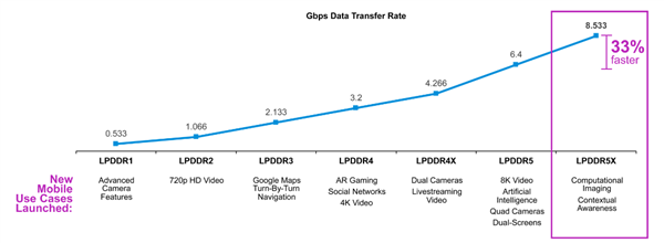 国产 1万兆！全球最强LPDDR5/LPDDR5X内存成功量产