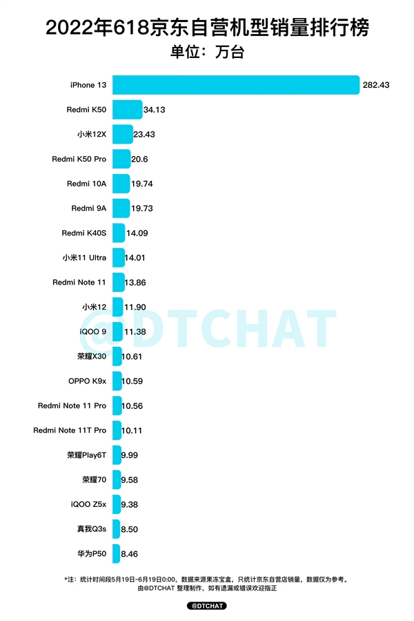 京东618期间iPhone 13销量282万台：卖了第二名的8倍