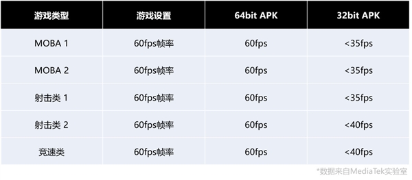 告别32位时代：联发科宣布天玑5G平台全面支持64位应用