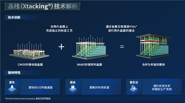 长江存储SSD上新！42mm迷你身材飚出3.9GB/s