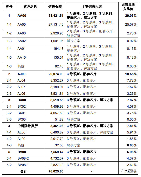 2021年净利暴涨227.8%！国产CPU第一股诞生：补贴首次公开