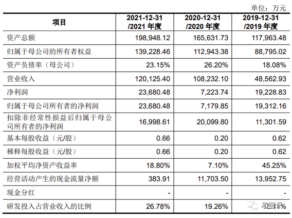 2021年净利暴涨227.8%！国产CPU第一股诞生：补贴首次公开