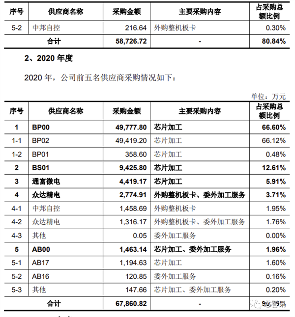 2021年净利暴涨227.8%！国产CPU第一股诞生：补贴首次公开