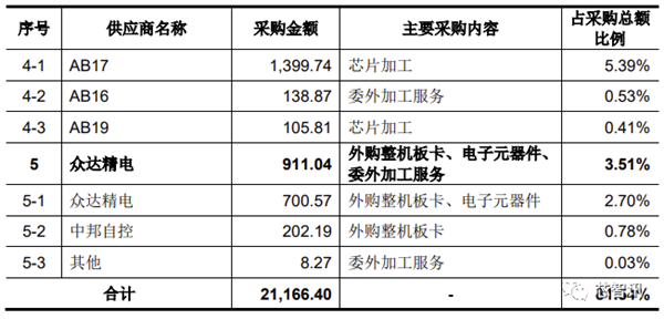 2021年净利暴涨227.8%！国产CPU第一股诞生：补贴首次公开