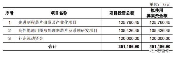 2021年净利暴涨227.8%！国产CPU第一股诞生：补贴首次公开