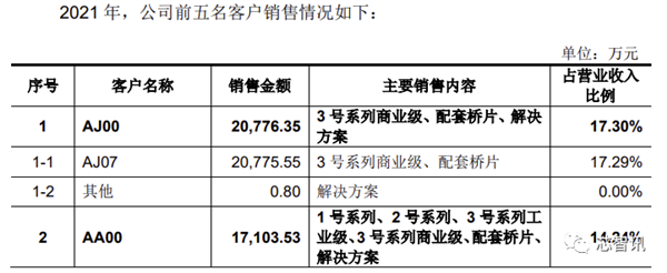 2021年净利暴涨227.8%！国产CPU第一股诞生：补贴首次公开