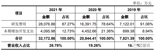 2021年净利暴涨227.8%！国产CPU第一股诞生：补贴首次公开