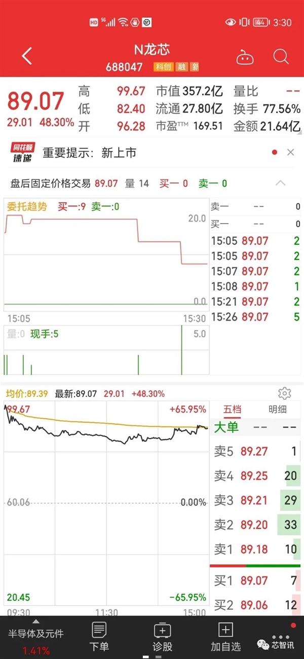 2021年净利暴涨227.8%！国产CPU第一股诞生：补贴首次公开