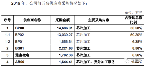 2021年净利暴涨227.8%！国产CPU第一股诞生：补贴首次公开