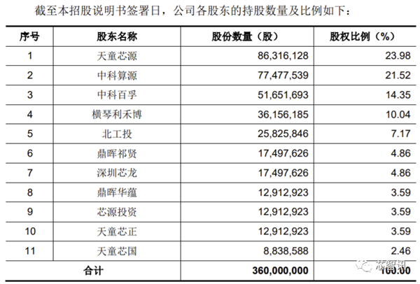 2021年净利暴涨227.8%！国产CPU第一股诞生：补贴首次公开