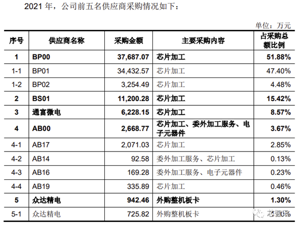 2021年净利暴涨227.8%！国产CPU第一股诞生：补贴首次公开