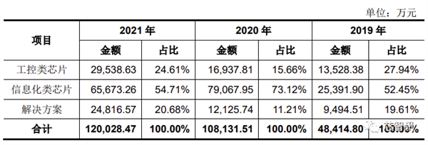 2021年净利暴涨227.8%！国产CPU第一股诞生：补贴首次公开