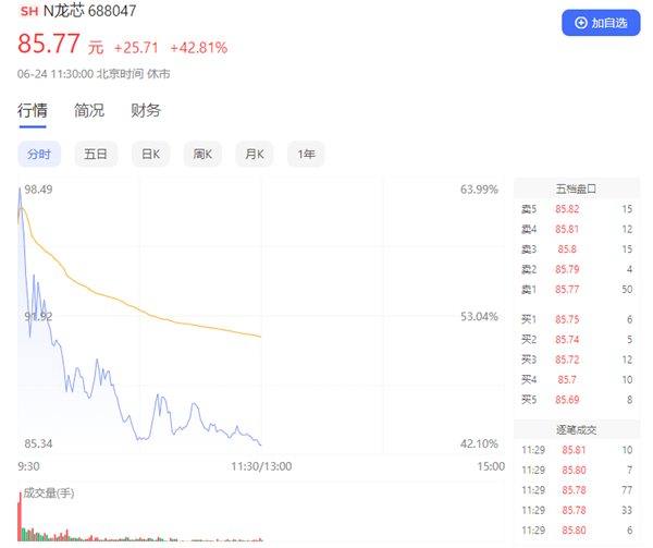 国产CPU第一股！龙芯中科上市：开盘涨超60%