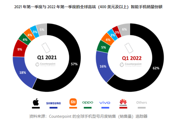 iPhone 13立功！苹果拿下2022年Q1高端手机市场62%份额