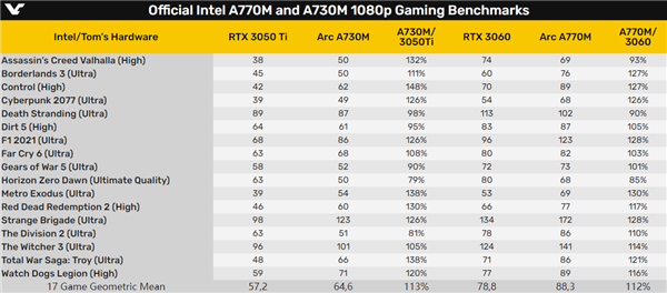 旗舰才干掉RTX 3060！Intel独立显卡官方跑分公布