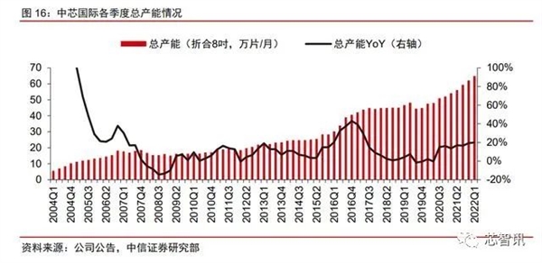 中芯国际：结构性​短缺将持续 坚定支持设备材料国产化