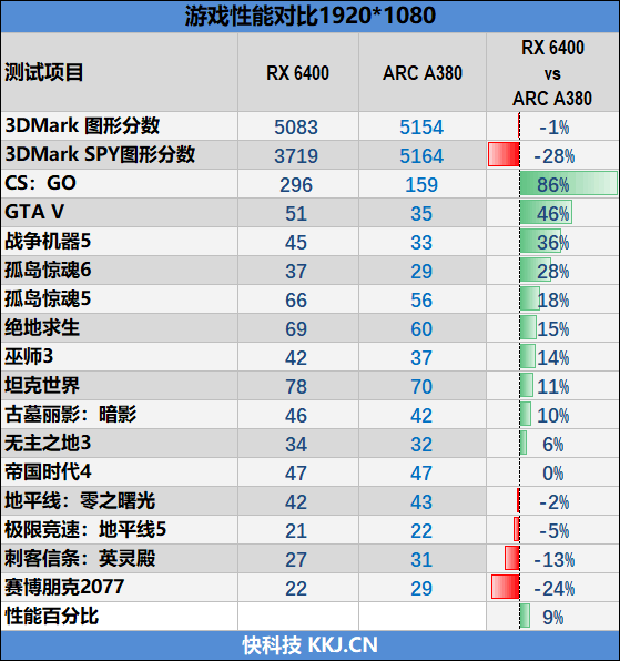 Intel Arc A380首秀能打几分？我们用RX 6400考验一下