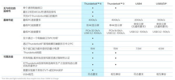 体验完Thunderbolt 4 我好像回不去了