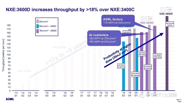 10年迭代缩短为3年：ASML EUV光刻机大跃进