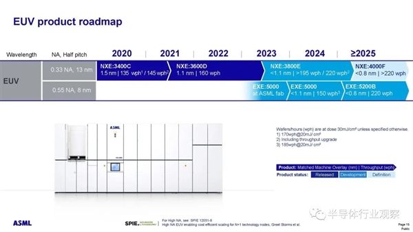 10年迭代缩短为3年：ASML EUV光刻机大跃进