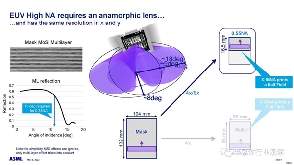 10年迭代缩短为3年：ASML EUV光刻机大跃进