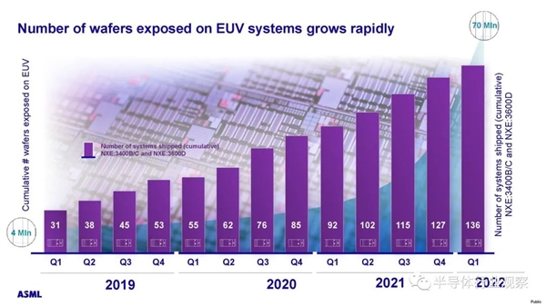 10年迭代缩短为3年：ASML EUV光刻机大跃进