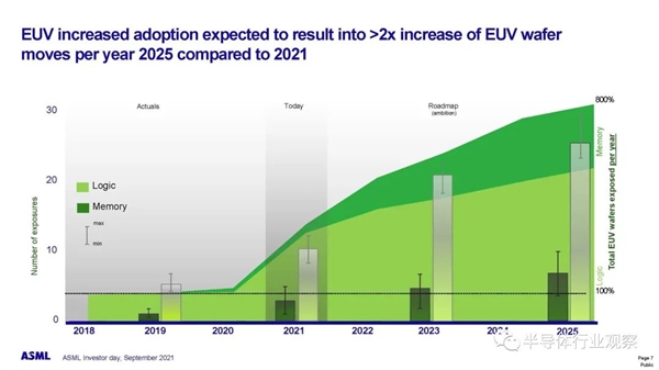 10年迭代缩短为3年：ASML EUV光刻机大跃进